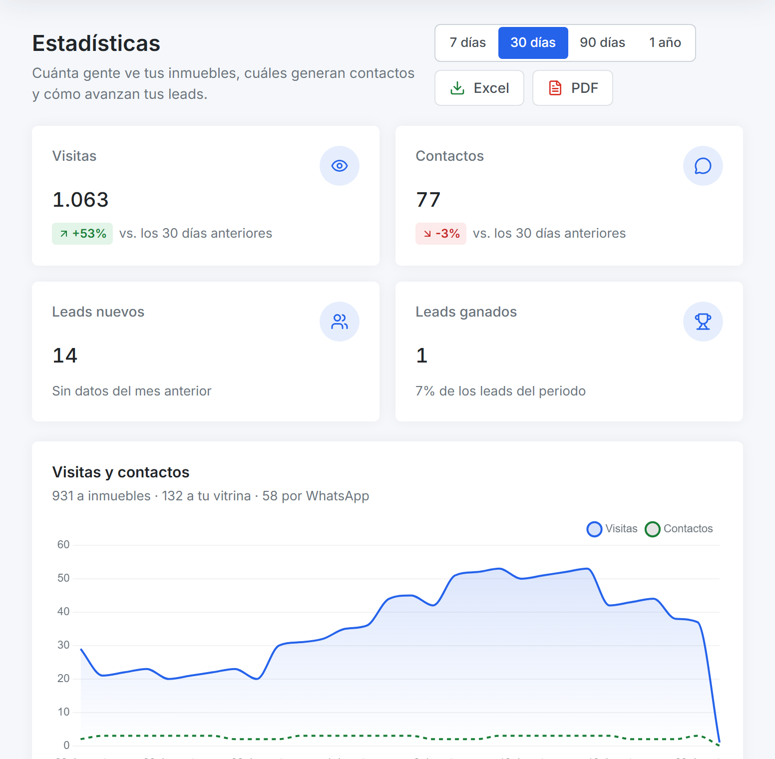 Panel de estadísticas con visitas, contactos y rendimiento por propiedad